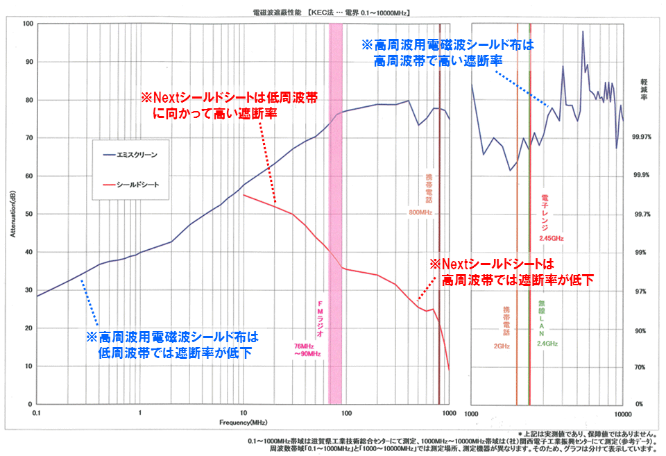 エプロン遮断性能 高周波(電界)