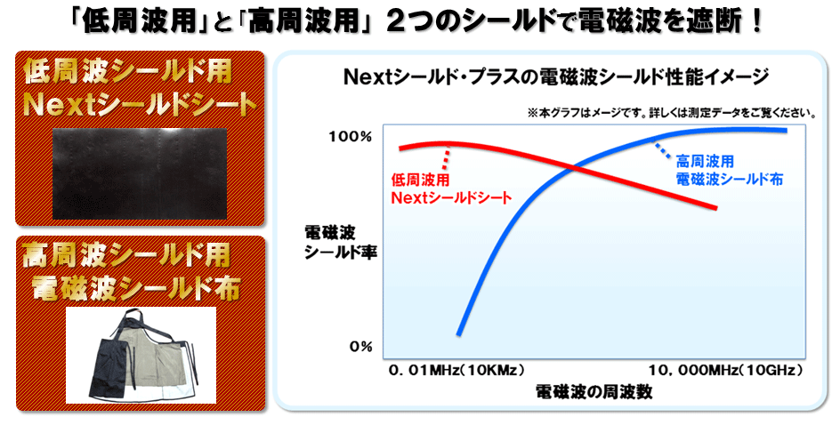 低周波用と高周波用二つの素材でシールド・遮断。IHクッキングヒーター対策・防止エプロン